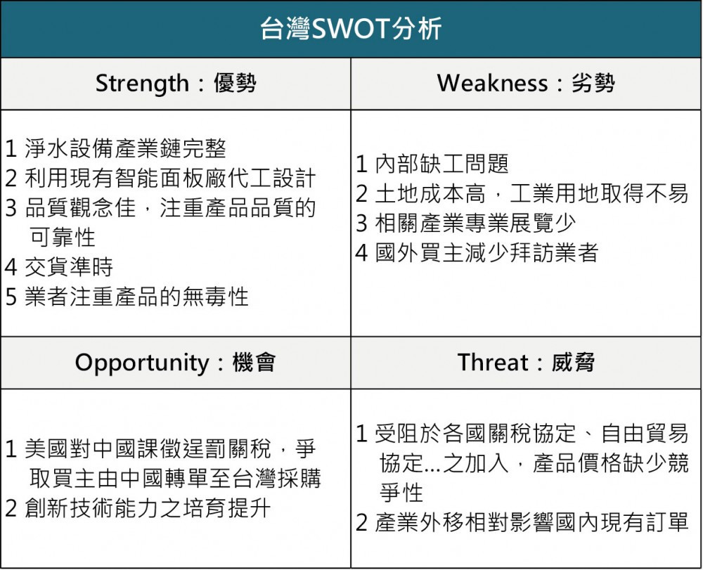 台湾SWOT分析