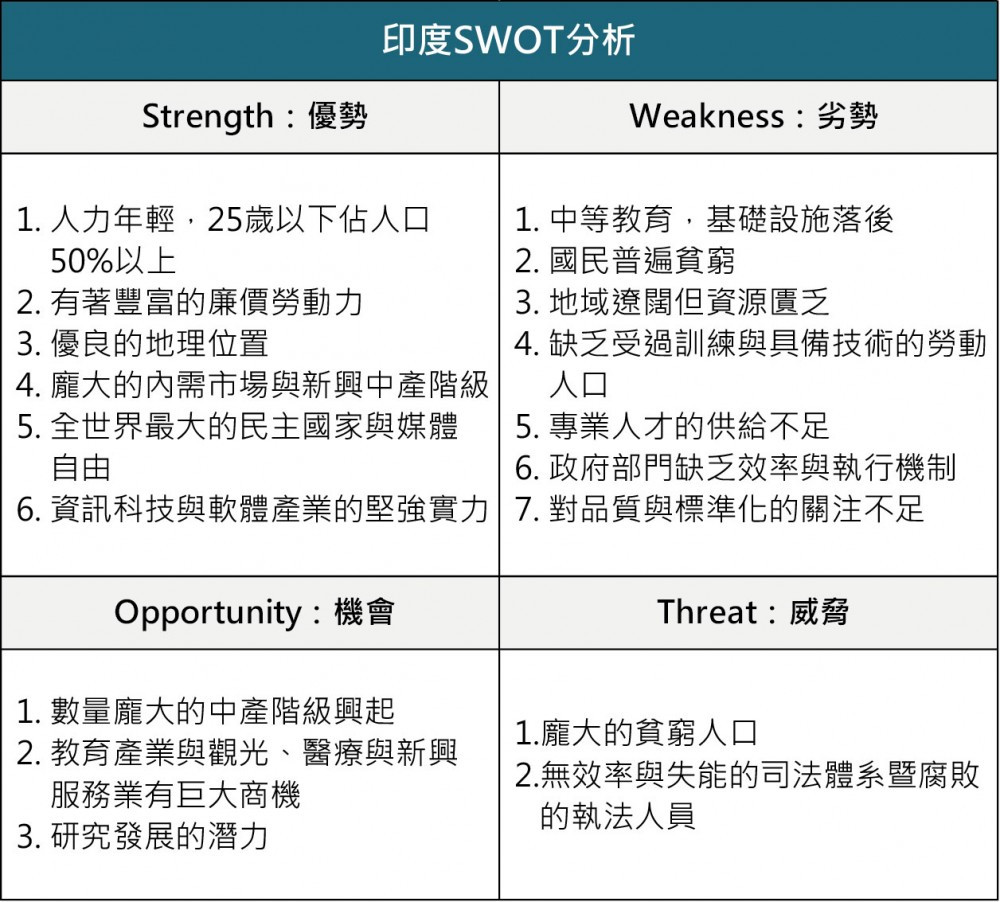 印度SWOT分析