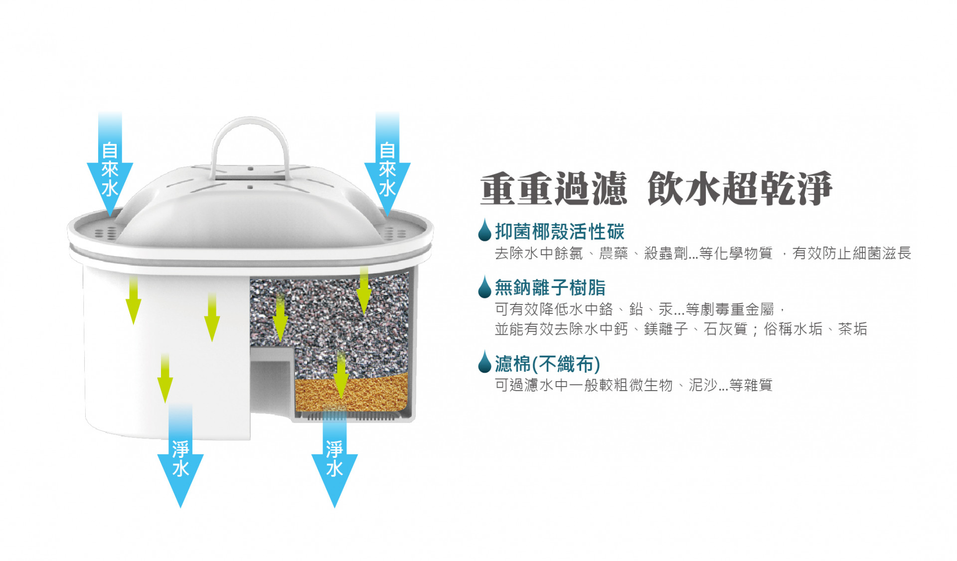 濾水壺重重過濾飲水超乾淨