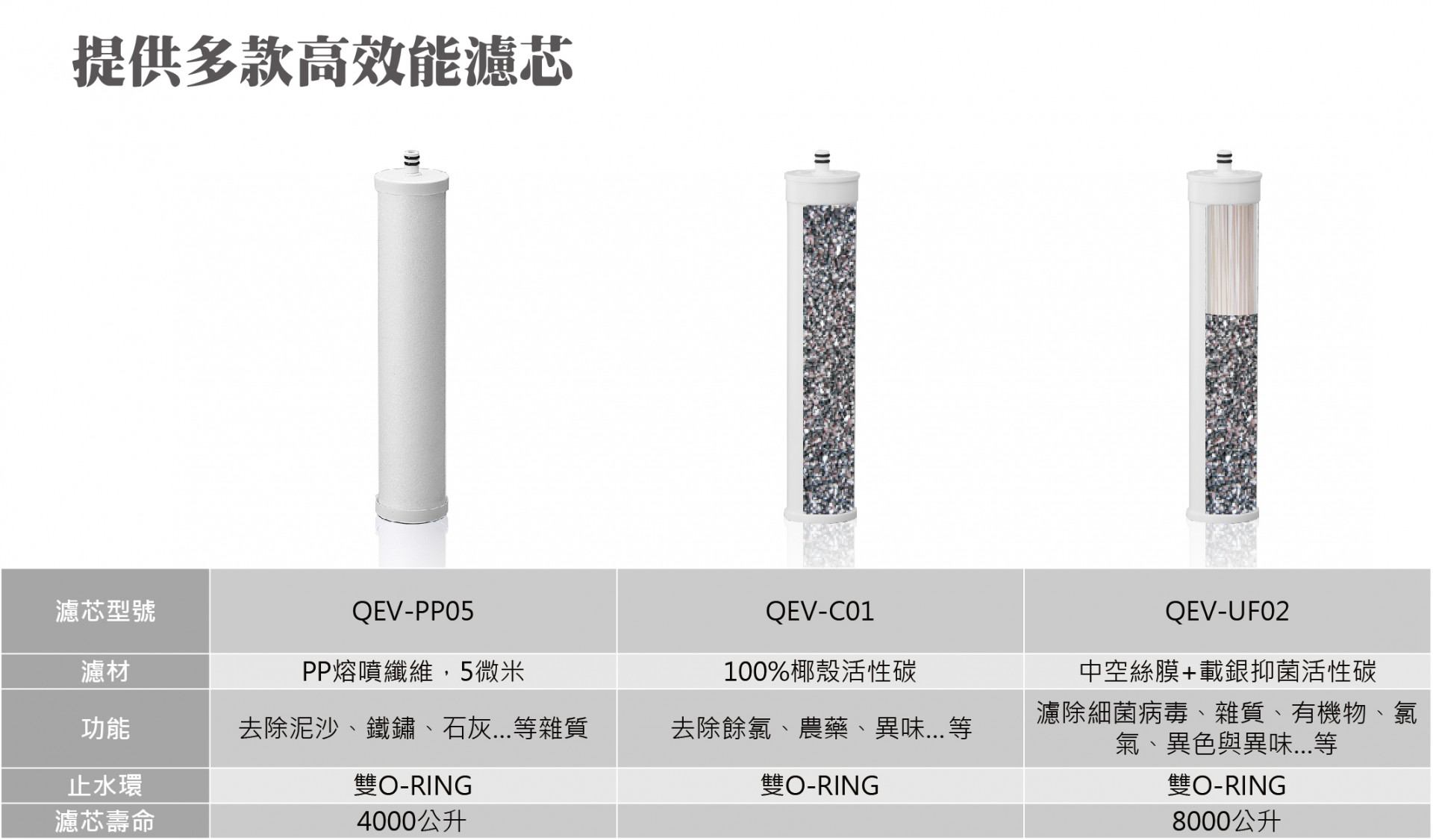 淨水器提供多款高效能濾芯